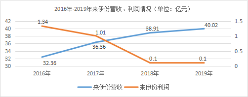 来伊份上市后首亏 线下亏损严重流量明星能否拯救业绩 第一股 新浪财经 新浪网