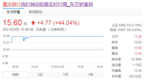 股票推荐官网_今日牛股+明日潜力股全解析_短线+长线策略每日更新重庆银行股价早盘上涨超7%前三季度业绩亮眼引关注