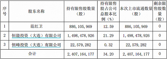恒力石化本次限售股解禁明细