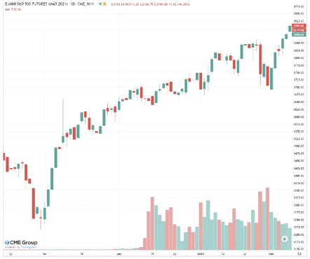 芝商所：美股指再创新高 如何追多用期权