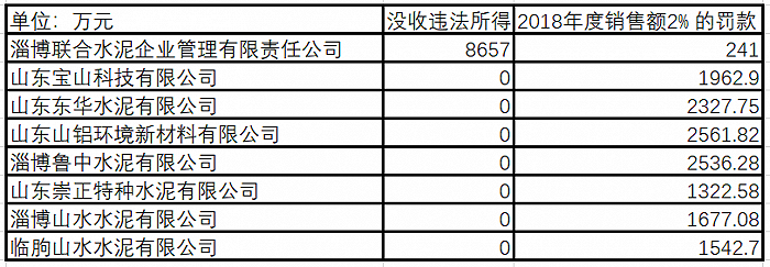 上述8家水泥企业累计罚款2.28亿元。制图：界面新闻