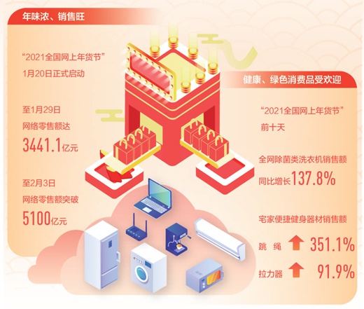 春节消费市场年味浓、销售旺 品质化趋势更明显