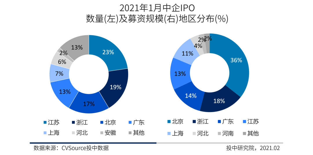 图8 2021年1月中企IPO数量及募资规模地区分布