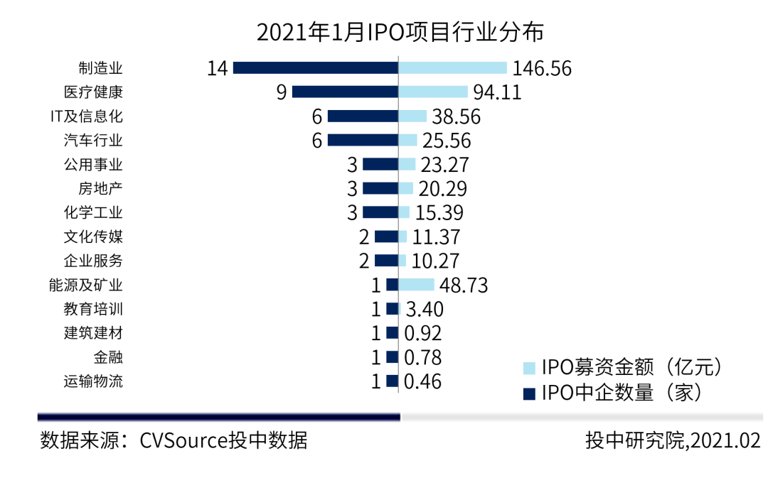 图7 2021年1月IPO项目行业分布