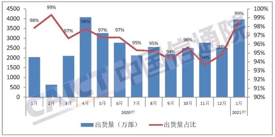 图5 国内智能手机出货量及占比