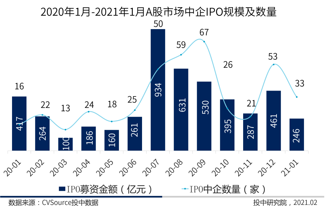 图3 2020年1月-2021年1月A股市场中企IPO规模及数量