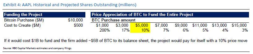 造车风险比炒币高！华尔街大行称：苹果该买比特币、开交易所