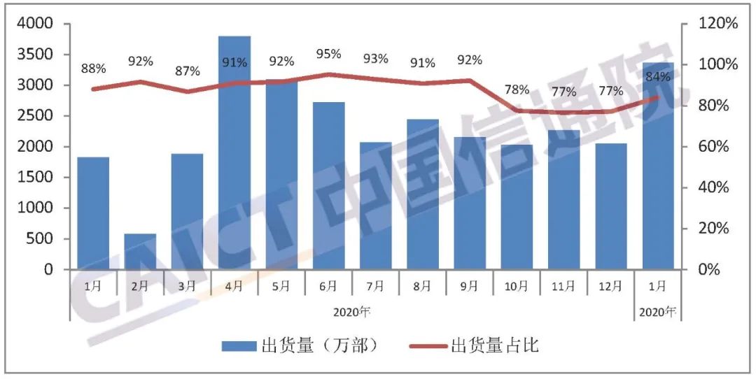 图4 国产品牌手机出货量及占比