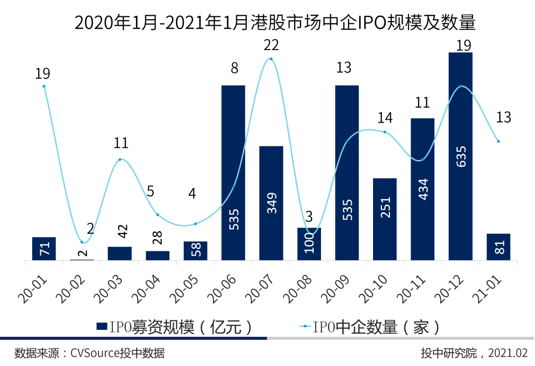 图4 2020年1月-2021年1月港股市场中企IPO规模及数量