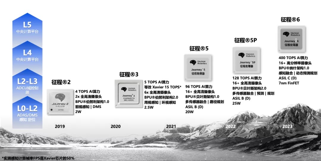 地平线完成3.5 亿美元C3轮融资，C轮融资总额达9亿美元