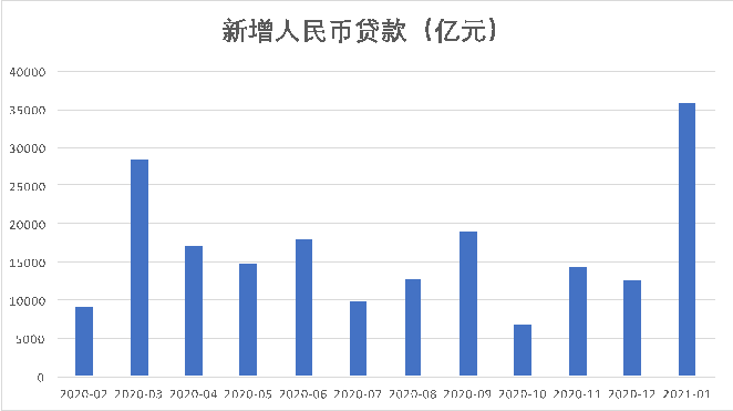 1月新增贷款3.58万亿元创历史新高 股票净融资支撑社融