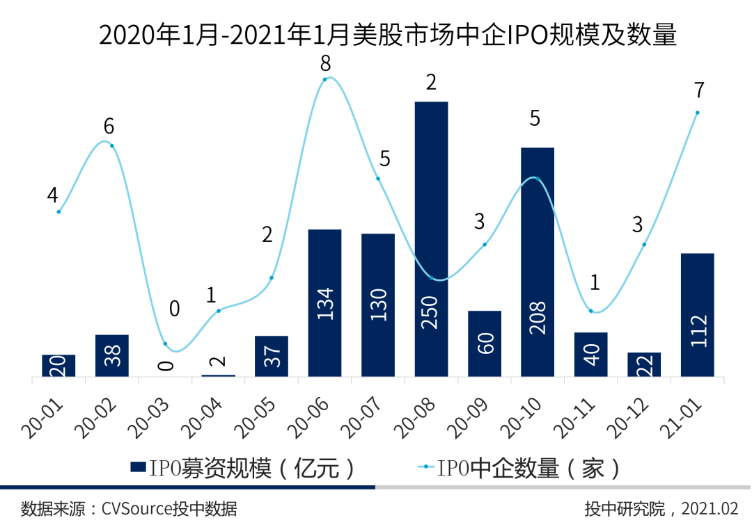 图5 2020年1月-2021年1月美股市场中企IPO规模及数量