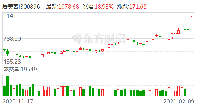 又一千元股诞生！颜值经济催生千亿医美巨头 高比例送转也助力