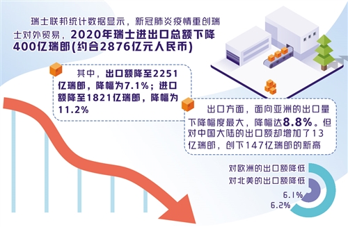 瑞士外贸受冲击严重