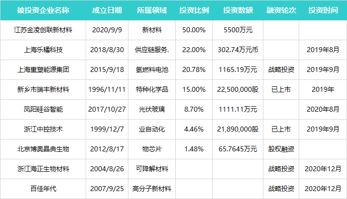 中石化资本投资（部分）企业