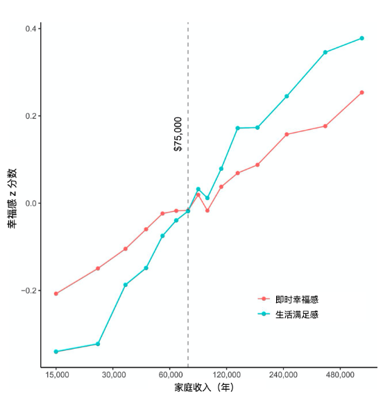 即时幸福感的平均水平（实时测量，粉红色线条）及生活满足感（即评价幸福感，蓝绿色线条）随着收入水平升高的变化趋势。图片来自原论文。