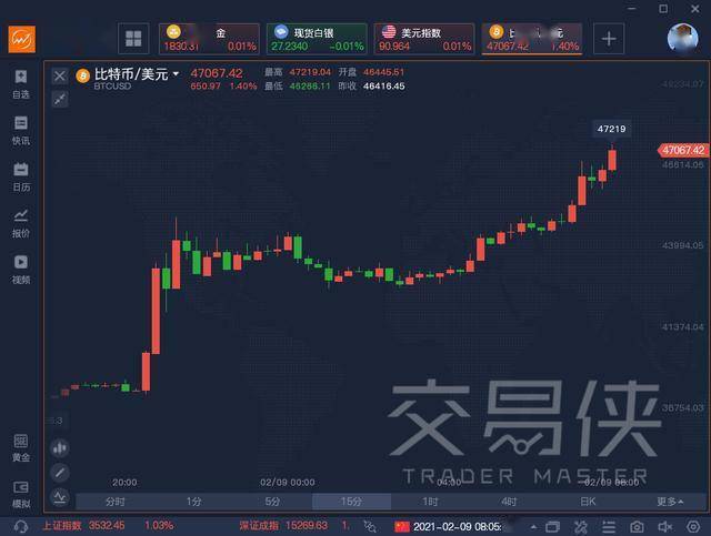 比特币上破47000美元关口 下一个购买比特币的大公司是苹果？