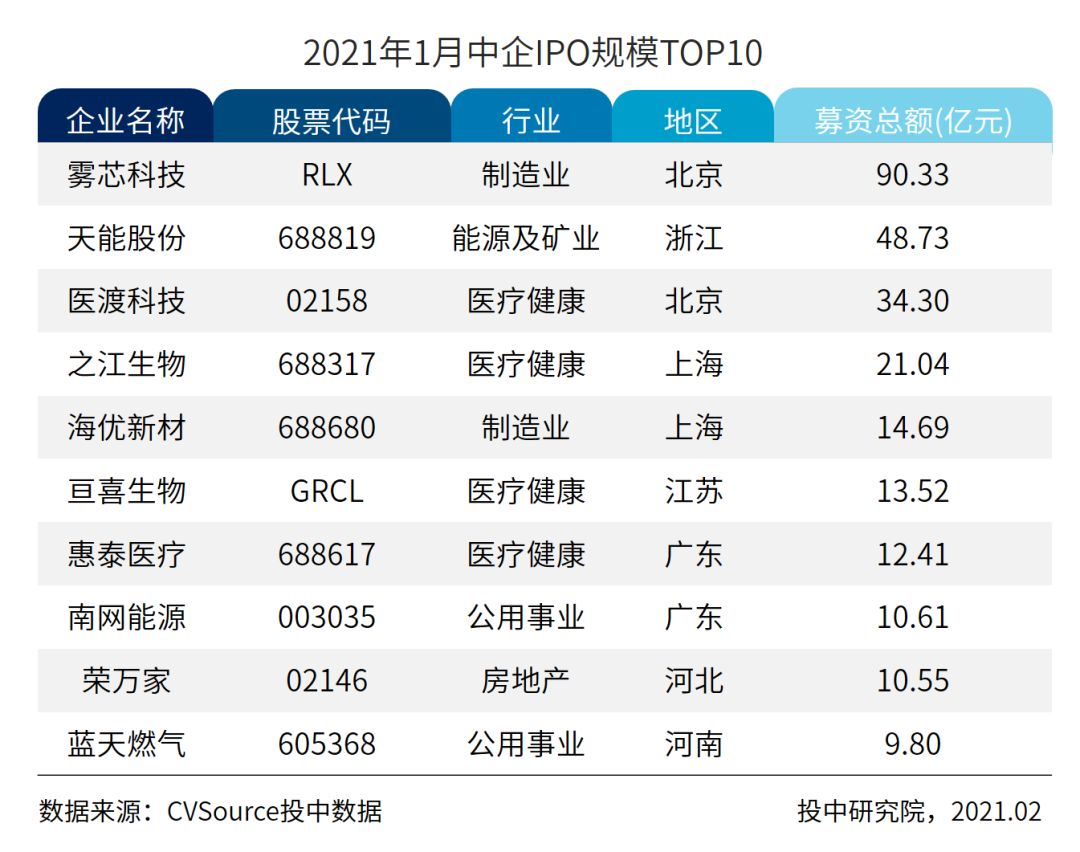 表82021年1月中企IPO规模TOP10