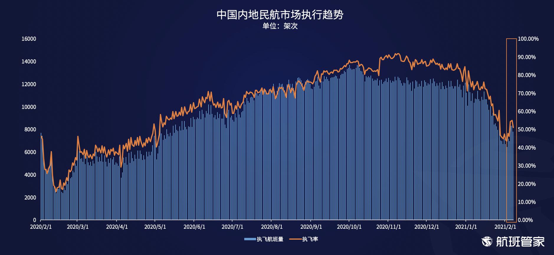 航班管家发布《民航运行周报2.1 – 2.7》