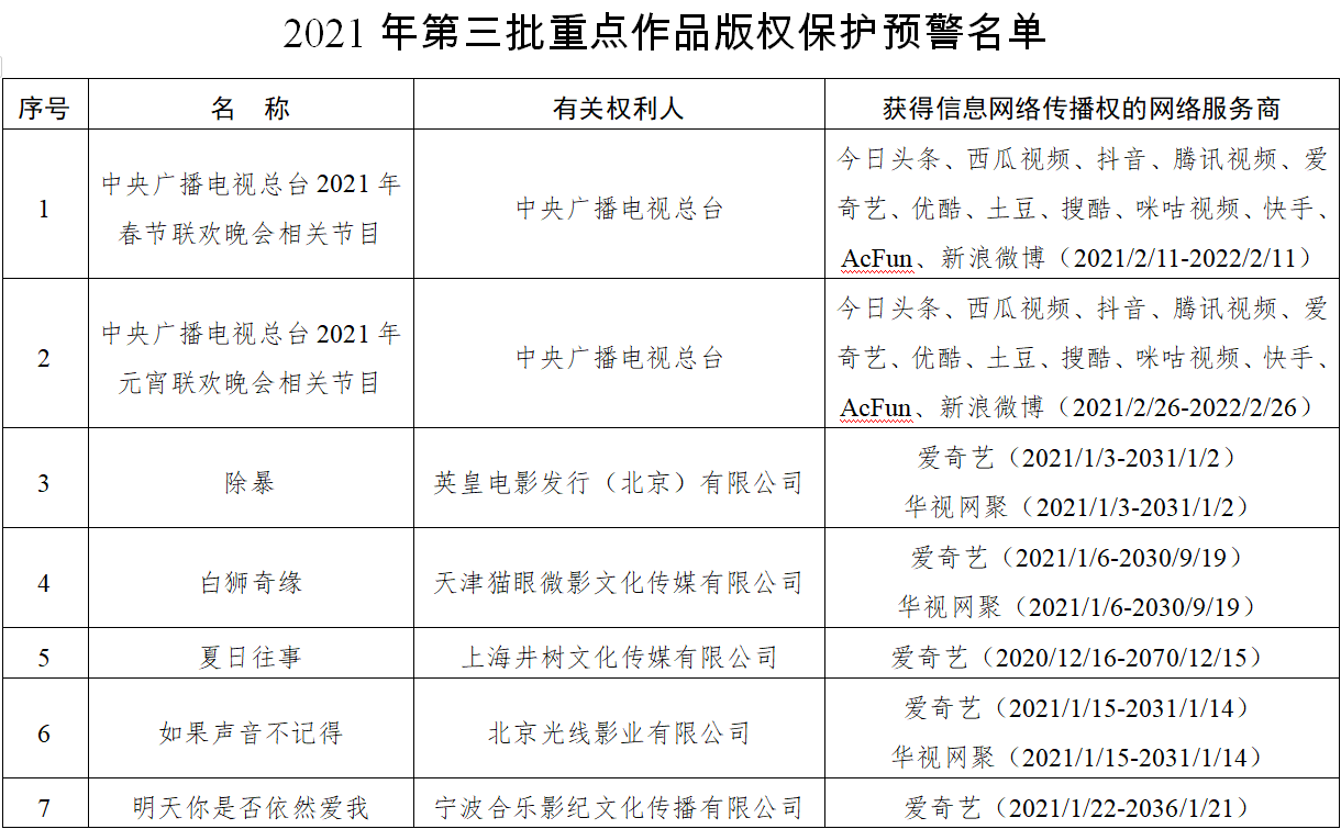 国家版权局将2021年春晚纳入年度第三批重点作品版权保护预警名单