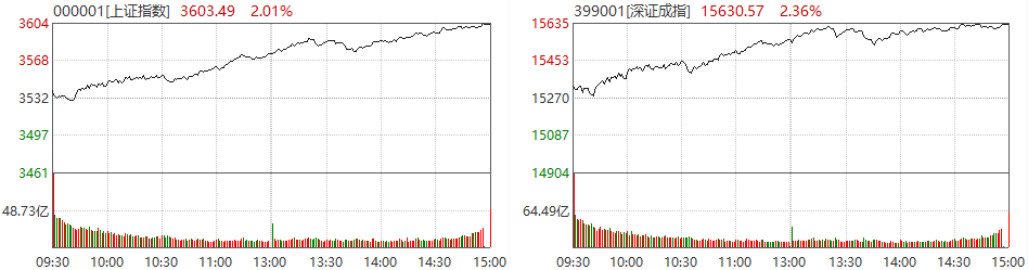 截图来源：Wind，2月9日沪深两市行情