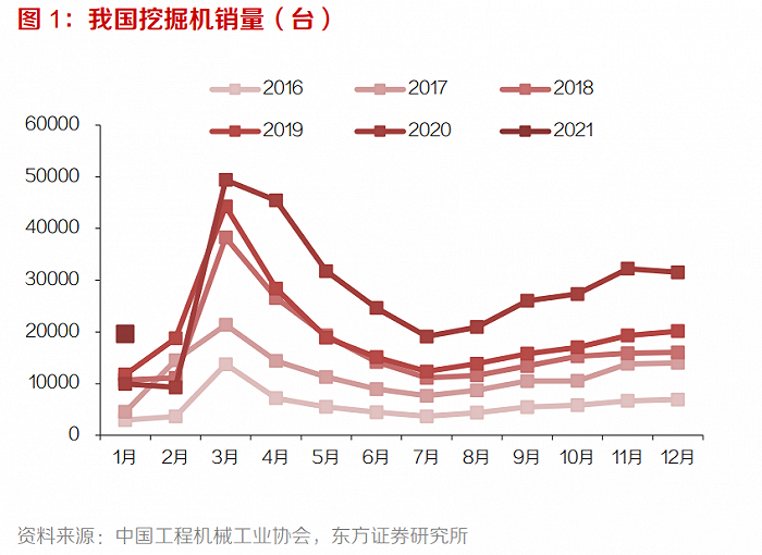 近年来，中国挖掘机销量统计。图片来源：东方证券