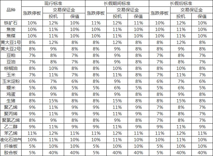 春节如何防风控险？ 交易所：提保扩板
