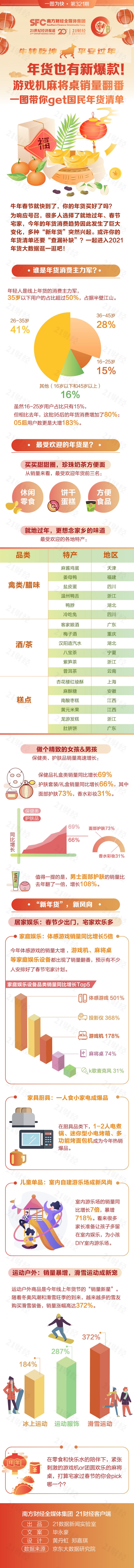 年货也有新爆款！游戏机麻将桌销量翻番，一图带你get国民年货清单