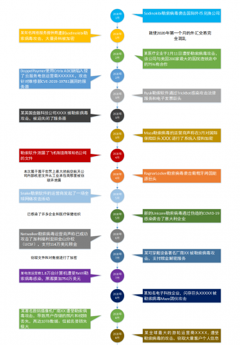 图1：2020年勒索病毒攻击事件回顾（来源：亚信安全）