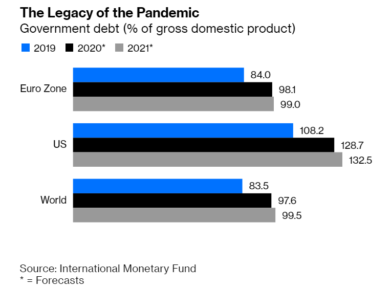 （各国政府债务与GDP之比）