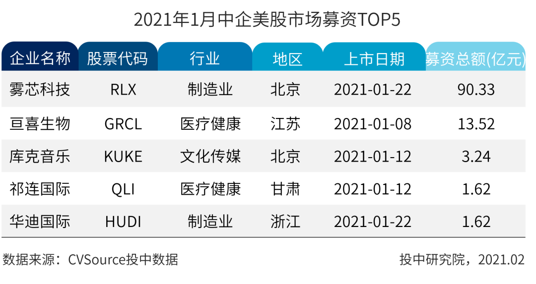 表42021年1月中企美股市场募资TOP5