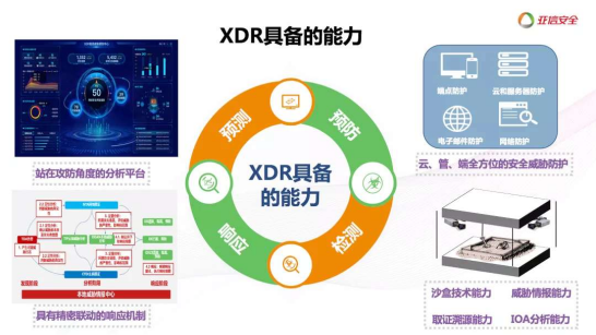 图6：亚信安全XDR解决方案