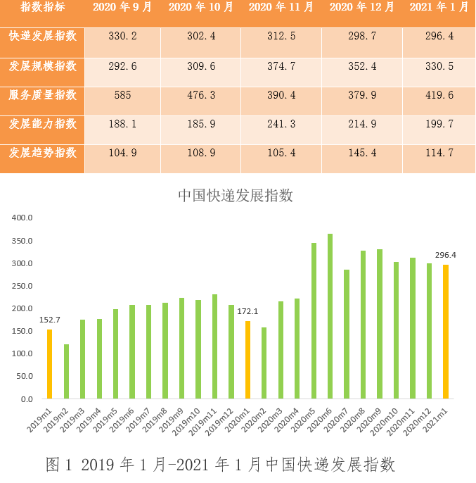 国家邮政局：今年1月快递业务量预计完成86亿件