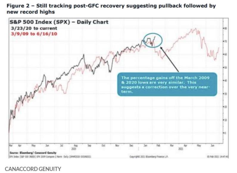 美股究竟何时回调？业内人士建议参考2010年