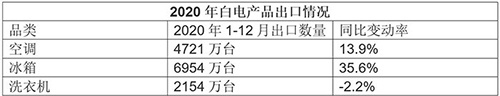 冰箱出口爆单，新周期暴露新问题