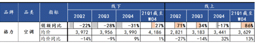 (图为21Q1截至W04格力销售数据累计汇总 资料来源：奥维云网、华安证券研究所)