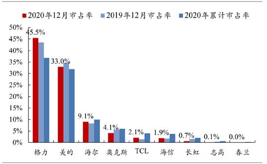 (图为空调内销分品牌2020年累计市占率、2020年12月市占率、2019年12月市占率 资料来源：产业在线、华安证券研究所)