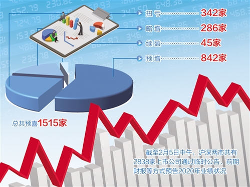 上市公司业绩预告亮点频现 彰显中国经济高质量发展强劲韧性