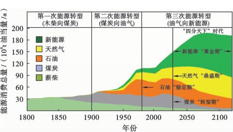 图2  世界能源消费结构发展趋势[4]