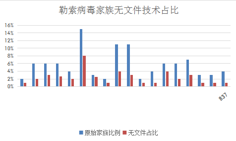 图4:勒索家族采用无文件攻击技术样本占比（来源：亚信安全）