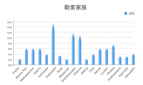 图3： 2020年勒索家族样本占比（来源：亚信安全）