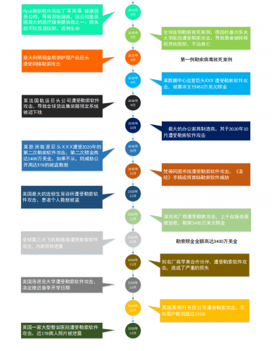 图1：2020年勒索病毒攻击事件回顾（来源：亚信安全）