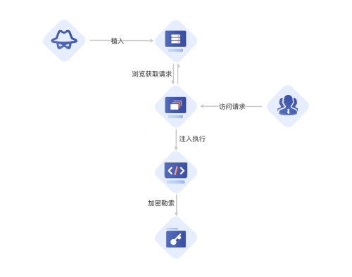 图5： Sodinokibi勒索病毒执行流程（来源：亚信安全）