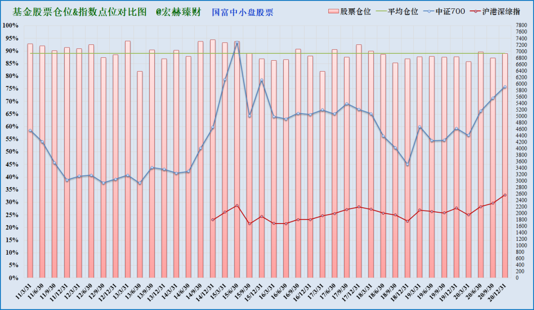 注:上图为沪港深综指启用以来该基金仓位(柱线)与指数(折线)对比,期间调仓平均幅度3.0%,最大调仓幅度12.1%,现任经理管理期间平均股票仓位89.1%,平均调仓幅度3.0%。