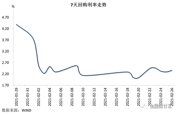 资金利率震荡上行 美元指数V型走高