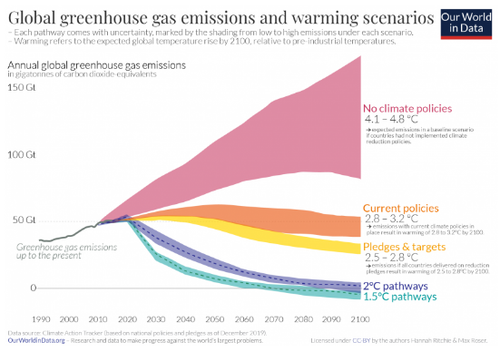 全球温室气体年排放量及预测/ Our World in Data 