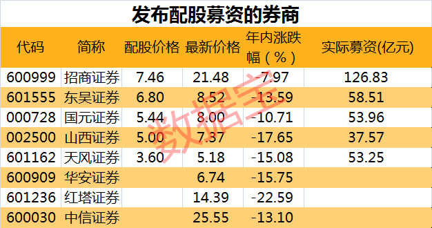 券商龙头中信证券宣布大事件：市场猛砸盘 发生了什么？