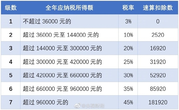 今天起！，2020年度个税年度汇算来了：如何退税、补缴一目了然