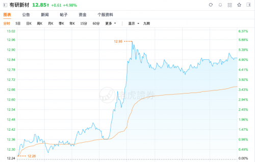 工信部发布《稀土管理条例(征求意见稿)》 午后稀土概念大涨