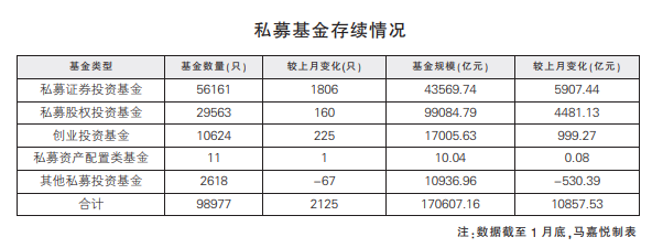 私募基金迈入17万亿元时代